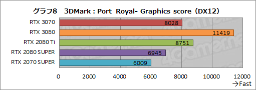 #026Υͥ/GeForce RTX 3070 Founders Editionץӥ塼RTX 2080 TiʤǽǾϤȲʤ㤤ͥ줿GPU