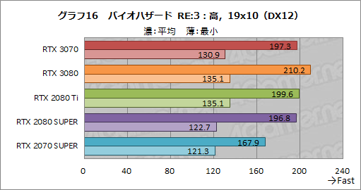 #034Υͥ/GeForce RTX 3070 Founders Editionץӥ塼RTX 2080 TiʤǽǾϤȲʤ㤤ͥ줿GPU