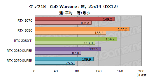 #036Υͥ/GeForce RTX 3070 Founders Editionץӥ塼RTX 2080 TiʤǽǾϤȲʤ㤤ͥ줿GPU