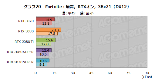 #038Υͥ/GeForce RTX 3070 Founders Editionץӥ塼RTX 2080 TiʤǽǾϤȲʤ㤤ͥ줿GPU