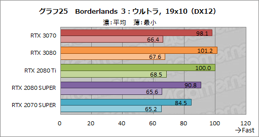 #043Υͥ/GeForce RTX 3070 Founders Editionץӥ塼RTX 2080 TiʤǽǾϤȲʤ㤤ͥ줿GPU