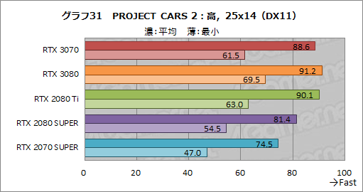 #049Υͥ/GeForce RTX 3070 Founders Editionץӥ塼RTX 2080 TiʤǽǾϤȲʤ㤤ͥ줿GPU