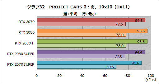 #050Υͥ/GeForce RTX 3070 Founders Editionץӥ塼RTX 2080 TiʤǽǾϤȲʤ㤤ͥ줿GPU