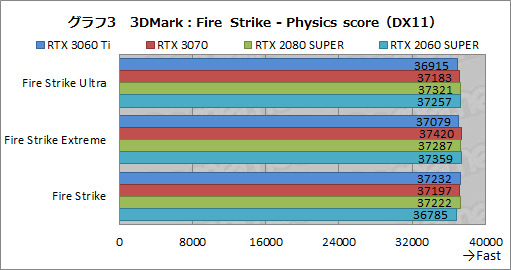 #020Υͥ/GeForce RTX 3060 Tiץӥ塼ߥɥ륯饹ʤΥϥGPUĶǽä