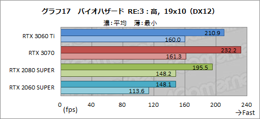 #034Υͥ/GeForce RTX 3060 Tiץӥ塼ߥɥ륯饹ʤΥϥGPUĶǽä