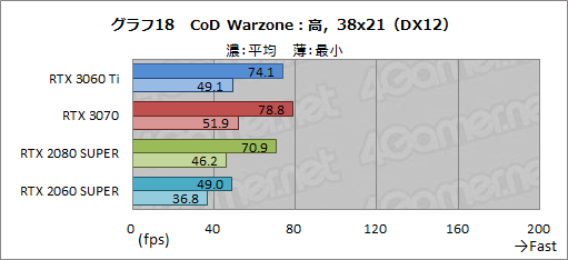 #035Υͥ/GeForce RTX 3060 Tiץӥ塼ߥɥ륯饹ʤΥϥGPUĶǽä