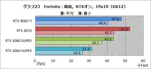 #040Υͥ/GeForce RTX 3060 Tiץӥ塼ߥɥ륯饹ʤΥϥGPUĶǽä