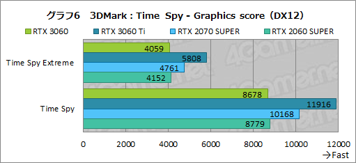 #023Υͥ/GeForce RTX 3060ܥɤϥߥɥ륯饹ο֤ˤʤ뤫ZOTAC GAMING GeForce 3060 Twin Edge OCפǸڤƤߤ