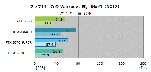 #031Υͥ/GeForce RTX 3060ܥɤϥߥɥ륯饹ο֤ˤʤ뤫ZOTAC GAMING GeForce 3060 Twin Edge OCפǸڤƤߤ