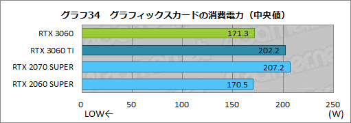 #051Υͥ/GeForce RTX 3060ܥɤϥߥɥ륯饹ο֤ˤʤ뤫ZOTAC GAMING GeForce 3060 Twin Edge OCפǸڤƤߤ