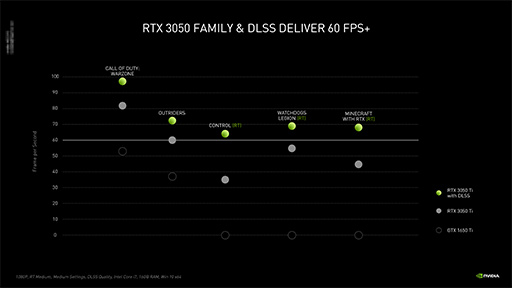 #004Υͥ/NVIDIAΡPCGPUGeForce RTX 3050 Ti/3050פȯɽȥ꡼ԾΡPCǤ쥤ȥDLSSѲǽ