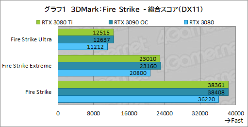 #019Υͥ/GeForce RTX 3080 Ti Founders Editionץӥ塼ޡǶGPUGeForce RTX 3090ˤɤޤΤ