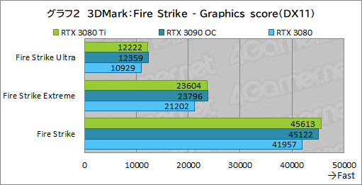 #020Υͥ/GeForce RTX 3080 Ti Founders Editionץӥ塼ޡǶGPUGeForce RTX 3090ˤɤޤΤ