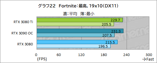 #040Υͥ/GeForce RTX 3080 Ti Founders Editionץӥ塼ޡǶGPUGeForce RTX 3090ˤɤޤΤ