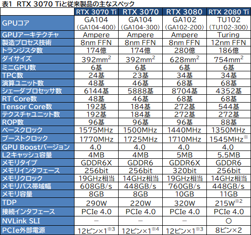 #007Υͥ/GeForce RTX 3070 Ti Founders Editionץӥ塼GDDR6XѤRTX 30701پ뤬Ϥ礭