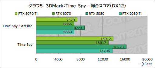 #022Υͥ/GeForce RTX 3070 Ti Founders Editionץӥ塼GDDR6XѤRTX 30701پ뤬Ϥ礭