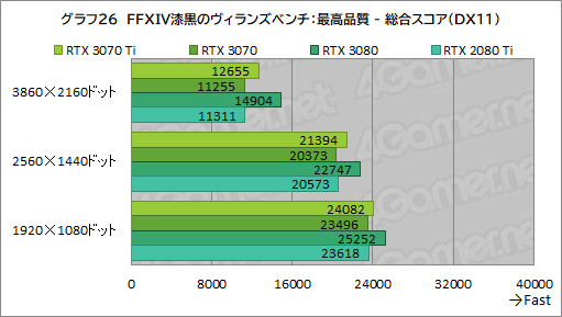 #043Υͥ/GeForce RTX 3070 Ti Founders Editionץӥ塼GDDR6XѤRTX 30701پ뤬Ϥ礭