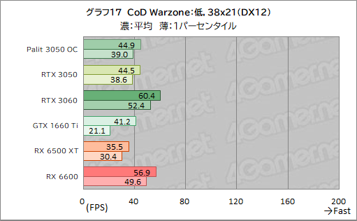 #039Υͥ/PalitRTX 3050ܥɡGeForce RTX 3050 StormX OCץӥ塼56㤨GeForce RTX 30꡼Ȥ̥Ū