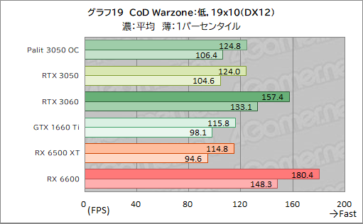 #041Υͥ/PalitRTX 3050ܥɡGeForce RTX 3050 StormX OCץӥ塼56㤨GeForce RTX 30꡼Ȥ̥Ū