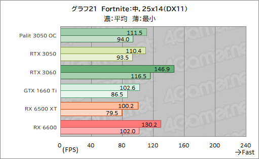 #043Υͥ/PalitRTX 3050ܥɡGeForce RTX 3050 StormX OCץӥ塼56㤨GeForce RTX 30꡼Ȥ̥Ū