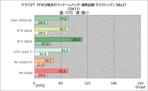 #049Υͥ/PalitRTX 3050ܥɡGeForce RTX 3050 StormX OCץӥ塼56㤨GeForce RTX 30꡼Ȥ̥Ū