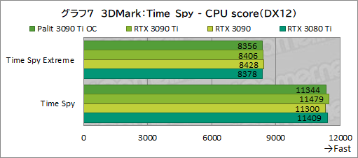 #035Υͥ/GeForce RTX 3090 Ti GameRock OCץӥ塼GeForce RTX 30˾ǶGPUϡʤ˸äǽͭΤ