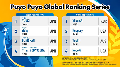  No.005Υͥ / Puyo Puyo Global Ranking MatchפΥ饤ۿξܺ٤