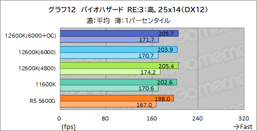 #020Υͥ/12CoreCore i5-12600KפμϤ򸡾ڡߥɥ륯饹CPUξＱĶǽ򸫤