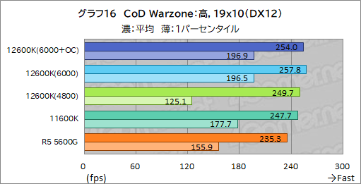 #024Υͥ/12CoreCore i5-12600KפμϤ򸡾ڡߥɥ륯饹CPUξＱĶǽ򸫤