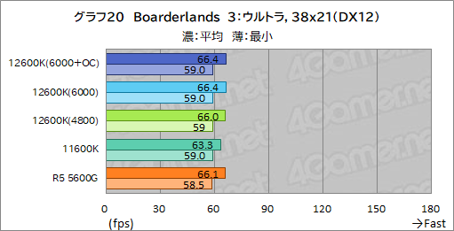 #028Υͥ/12CoreCore i5-12600KפμϤ򸡾ڡߥɥ륯饹CPUξＱĶǽ򸫤