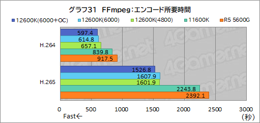 #039Υͥ/12CoreCore i5-12600KפμϤ򸡾ڡߥɥ륯饹CPUξＱĶǽ򸫤