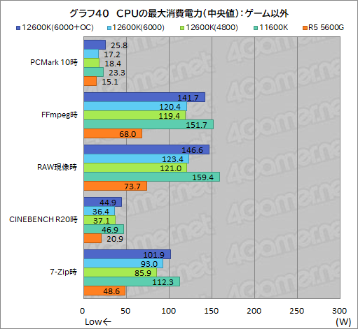 #048Υͥ/12CoreCore i5-12600KפμϤ򸡾ڡߥɥ륯饹CPUξＱĶǽ򸫤