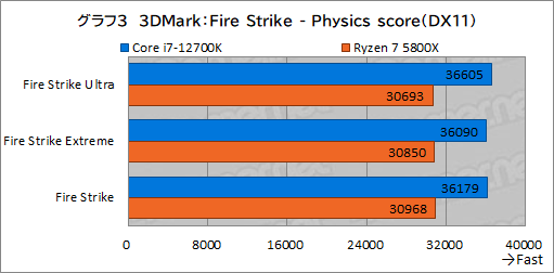 #013Υͥ/PRۤΥڥå5桪ƥ Core i7-12700Kϡޡ˥٥ȥ祤CPU