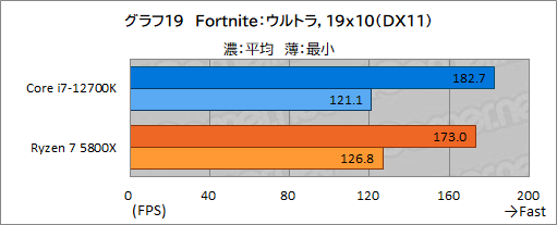 #029Υͥ/PRۤΥڥå5桪ƥ Core i7-12700Kϡޡ˥٥ȥ祤CPU