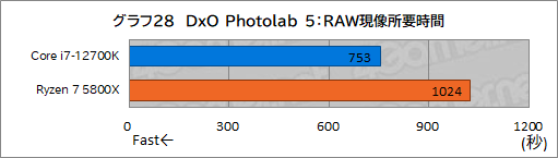 #038Υͥ/PRۤΥڥå5桪ƥ Core i7-12700Kϡޡ˥٥ȥ祤CPU