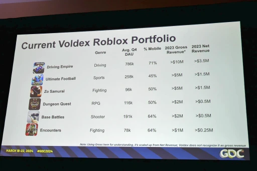 GDC 2024ϡRobloxפΥƥǡ60ͤθѤ߽ФVoldex