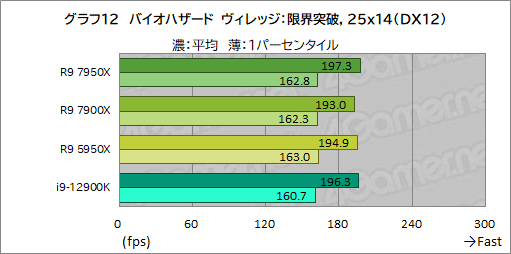  No.026Υͥ / Zen 4οϥCPURyzen 9 7950XסRyzen 9 7900XפμϤ򥲡Ǹڡ12CoreΤ