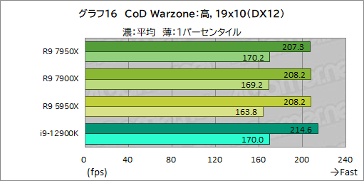  No.030Υͥ / Zen 4οϥCPURyzen 9 7950XסRyzen 9 7900XפμϤ򥲡Ǹڡ12CoreΤ