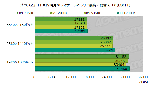  No.037Υͥ / Zen 4οϥCPURyzen 9 7950XסRyzen 9 7900XפμϤ򥲡Ǹڡ12CoreΤ