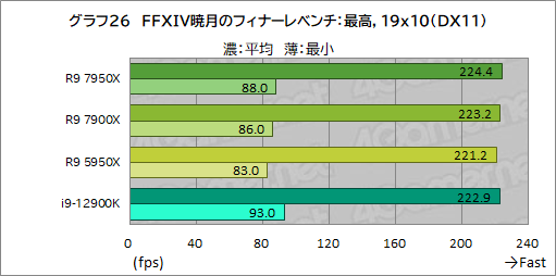  No.040Υͥ / Zen 4οϥCPURyzen 9 7950XסRyzen 9 7900XפμϤ򥲡Ǹڡ12CoreΤ