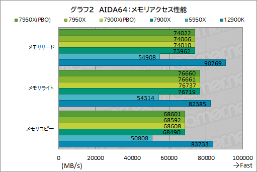  No.009Υͥ / Zen 4CPURyzen 9 7950XסRyzen 9 7900Xץӥ塼ԡ󥲡ॢץǤAlder Lakeݤǽȯ