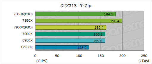  No.021Υͥ / Zen 4CPURyzen 9 7950XסRyzen 9 7900Xץӥ塼ԡ󥲡ॢץǤAlder Lakeݤǽȯ