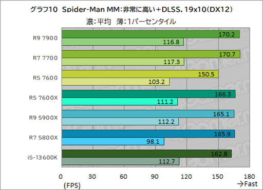  No.024Υͥ / Υӥ塼TDP 65WǡRyzen 7000פμϤ򸡾ڡӤˤäɾʬCPU