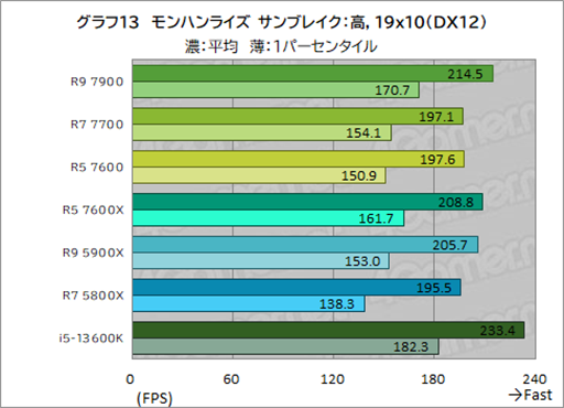  No.027Υͥ / Υӥ塼TDP 65WǡRyzen 7000פμϤ򸡾ڡӤˤäɾʬCPU