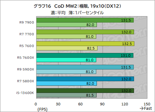  No.030Υͥ / Υӥ塼TDP 65WǡRyzen 7000פμϤ򸡾ڡӤˤäɾʬCPU