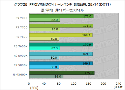  No.039Υͥ / Υӥ塼TDP 65WǡRyzen 7000פμϤ򸡾ڡӤˤäɾʬCPU