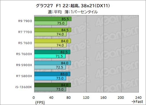  No.041Υͥ / Υӥ塼TDP 65WǡRyzen 7000פμϤ򸡾ڡӤˤäɾʬCPU