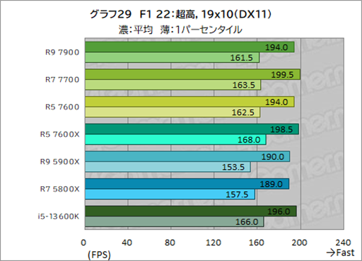  No.043Υͥ / Υӥ塼TDP 65WǡRyzen 7000פμϤ򸡾ڡӤˤäɾʬCPU