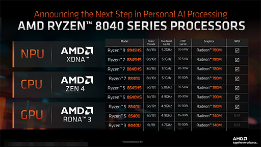 AMD2024ǯΥΡPCAPURyzen 8040פȯɽAIǽRyzen AIפ򶯲