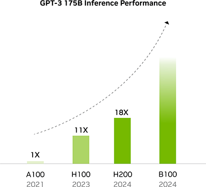 NVIDIAHopper١Υǡ󥿸GPUH200פȯɽGPUϤΤޤޤHBM3eץѤˤǽ